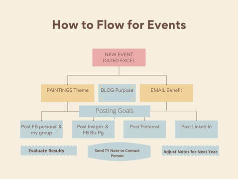 How To Flow For Events  Graphic by Susie Caron (2022)